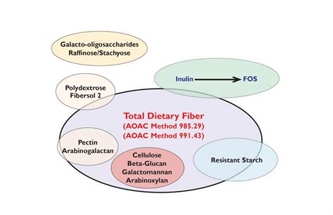 Methods for analysis of dietary fibre 